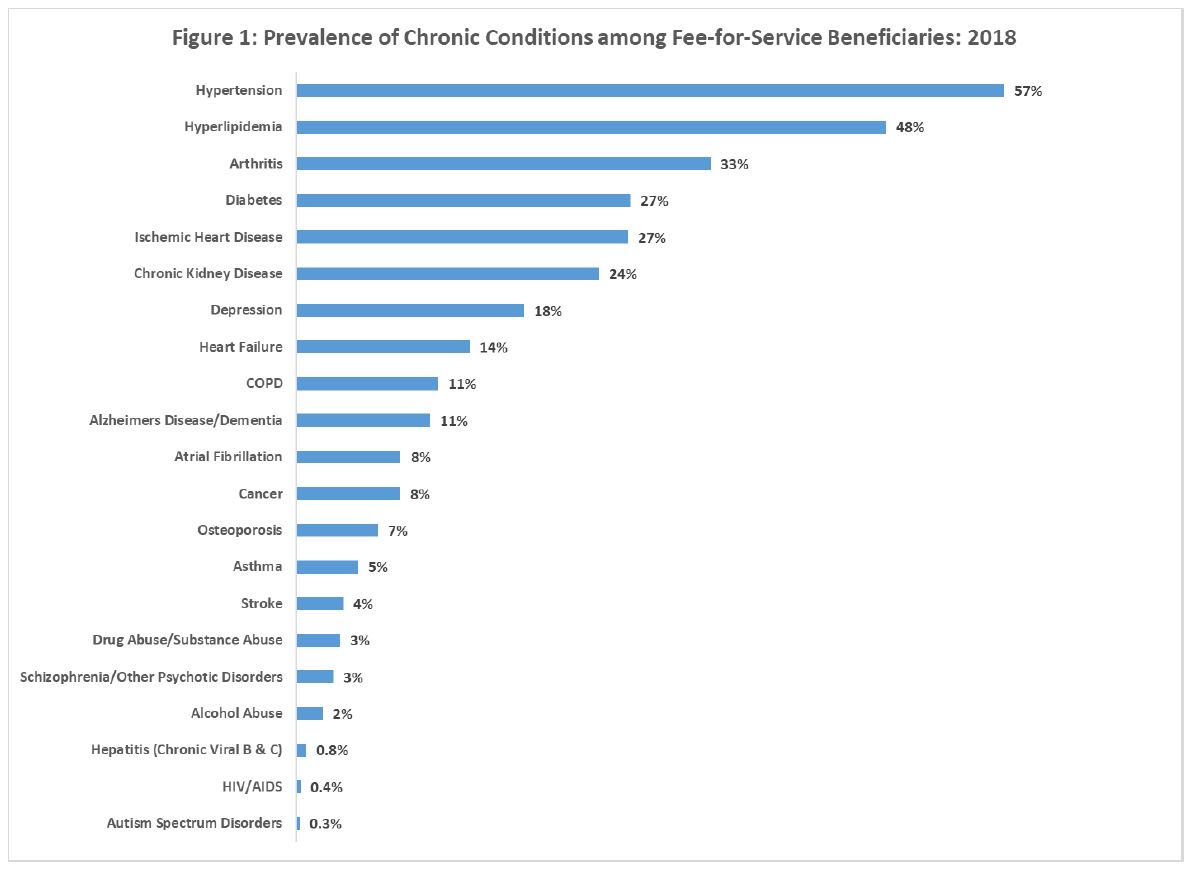 Prevalence of Chronic Conditions for Medicare Beneficiaries