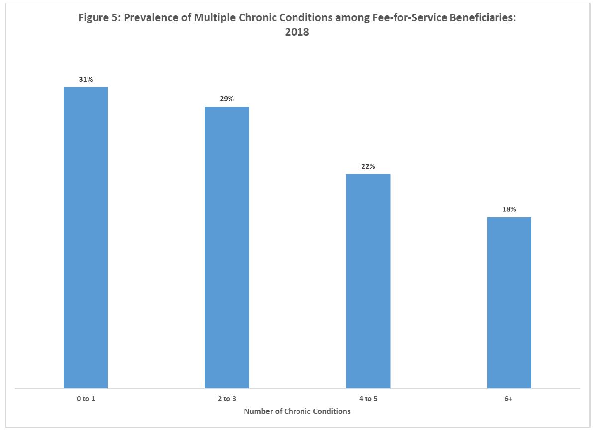 Prevalence of Multiple Chronic Conditions