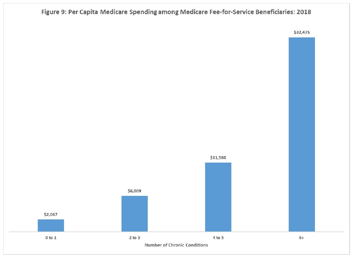 Per Capita Medicare Spending per Beneficiary with Chronic Conditions